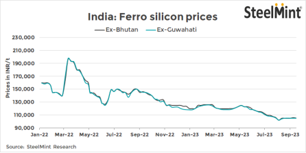 September ferro silicon international market volatility